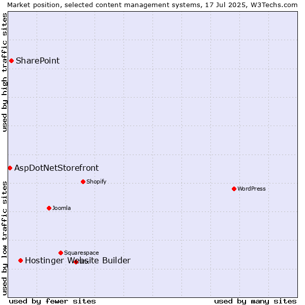Market position of Hostinger Website Builder vs. SharePoint vs. AspDotNetStorefront