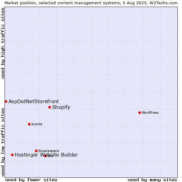 Market position of Shopify vs. Hostinger Website Builder vs. AspDotNetStorefront