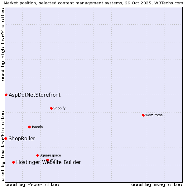 Market position of Hostinger Website Builder vs. AspDotNetStorefront vs. ShopRoller