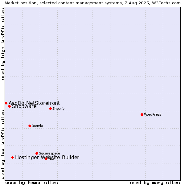 Market position of Hostinger Website Builder vs. Shopware vs. AspDotNetStorefront