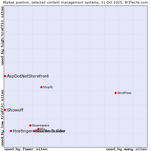 Market position of Hostinger Website Builder vs. AspDotNetStorefront vs. Showoff
