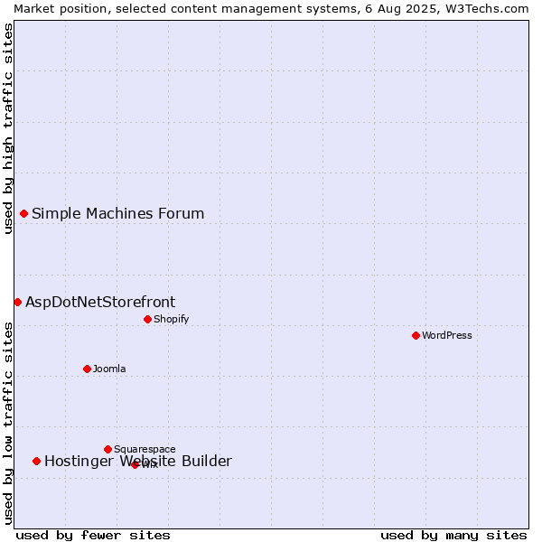 Market position of Hostinger Website Builder vs. Simple Machines Forum vs. AspDotNetStorefront