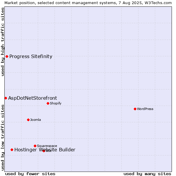 Market position of Hostinger Website Builder vs. Progress Sitefinity vs. AspDotNetStorefront