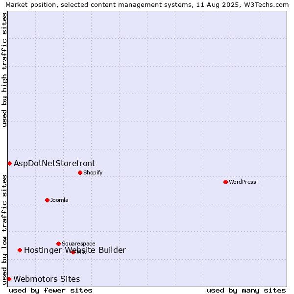 Market position of Hostinger Website Builder vs. AspDotNetStorefront vs. Webmotors Sites