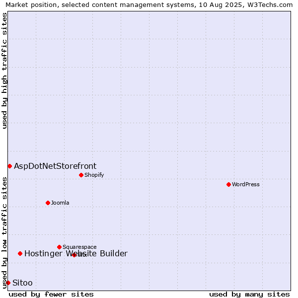Market position of Hostinger Website Builder vs. AspDotNetStorefront vs. Sitoo