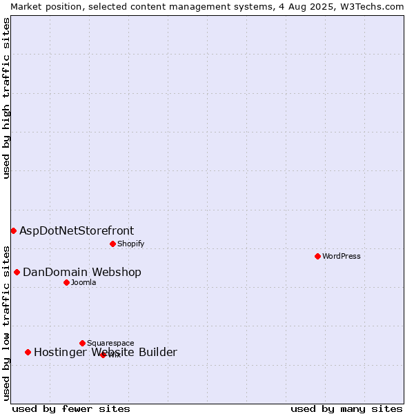 Market position of Hostinger Website Builder vs. DanDomain Webshop vs. AspDotNetStorefront