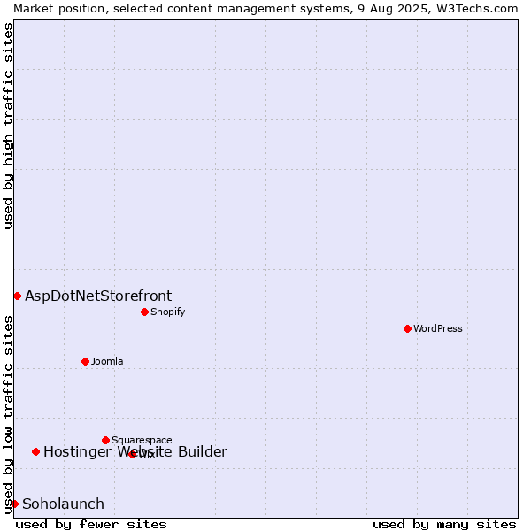 Market position of Hostinger Website Builder vs. AspDotNetStorefront vs. Soholaunch
