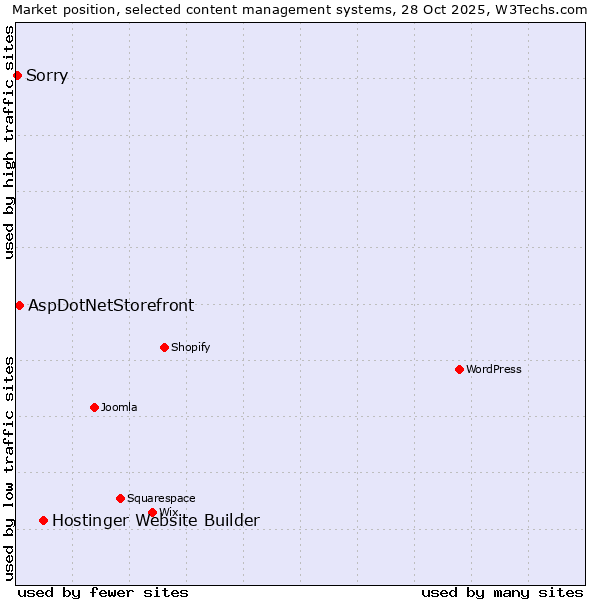 Market position of Hostinger Website Builder vs. AspDotNetStorefront vs. Sorry