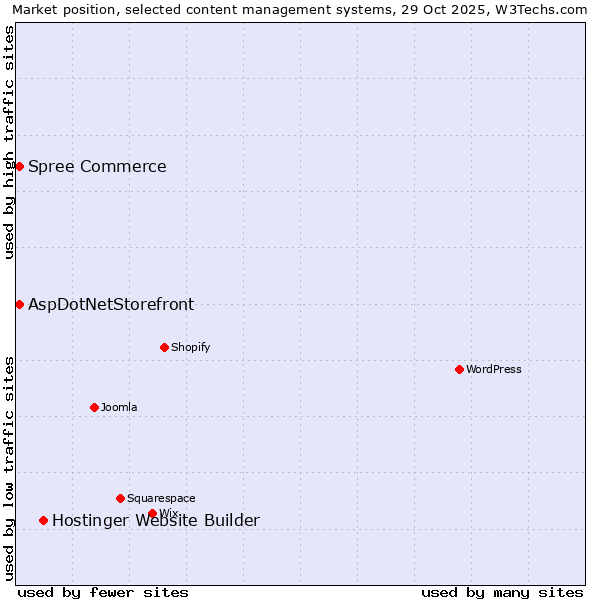 Market position of Hostinger Website Builder vs. AspDotNetStorefront vs. Spree Commerce
