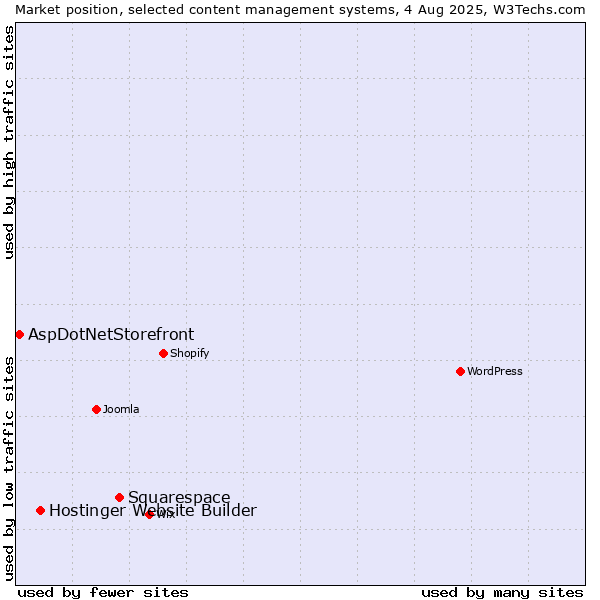 Market position of Squarespace vs. Hostinger Website Builder vs. AspDotNetStorefront