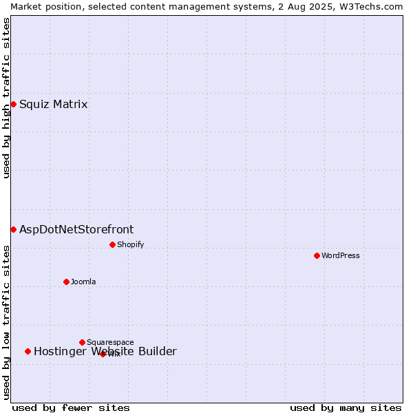 Market position of Hostinger Website Builder vs. Squiz Matrix vs. AspDotNetStorefront