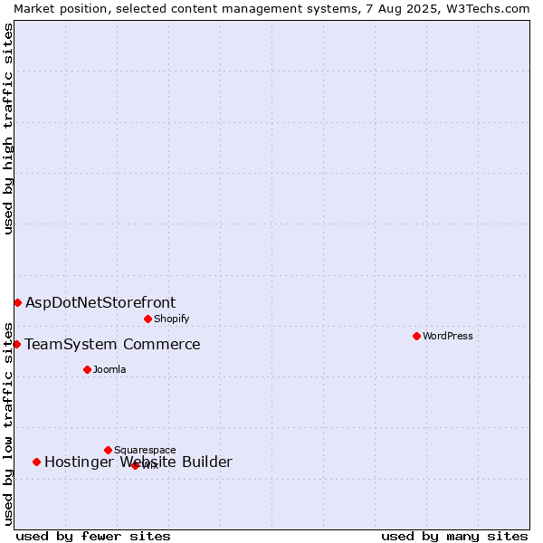 Market position of Hostinger Website Builder vs. AspDotNetStorefront vs. TeamSystem Commerce