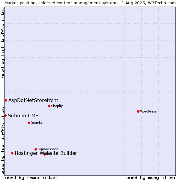 Market position of Hostinger Website Builder vs. AspDotNetStorefront vs. Subrion CMS
