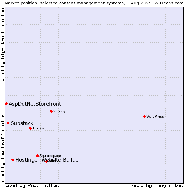 Market position of Hostinger Website Builder vs. Substack vs. AspDotNetStorefront