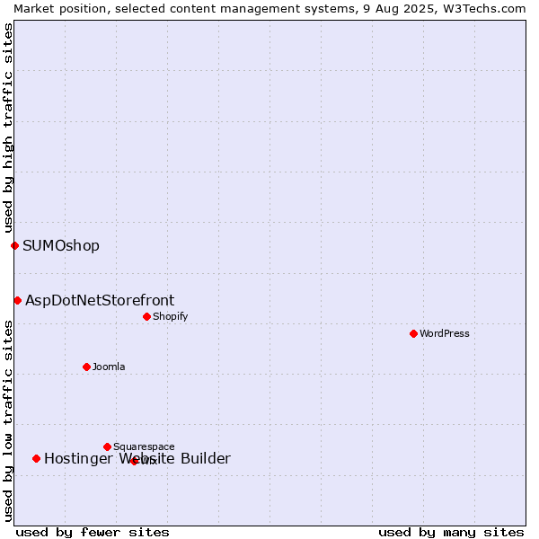 Market position of Hostinger Website Builder vs. AspDotNetStorefront vs. SUMOshop