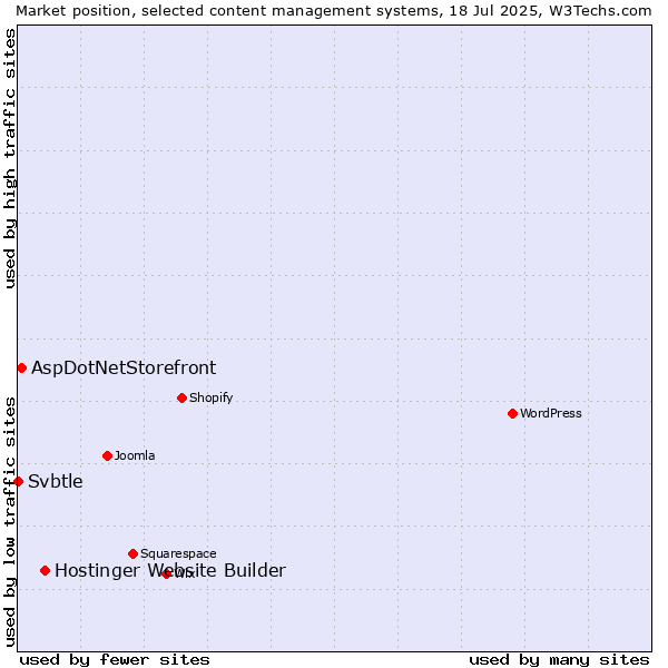Market position of Hostinger Website Builder vs. AspDotNetStorefront vs. Svbtle