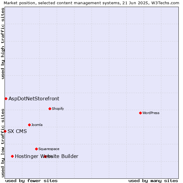 Market position of Hostinger Website Builder vs. AspDotNetStorefront vs. SX CMS
