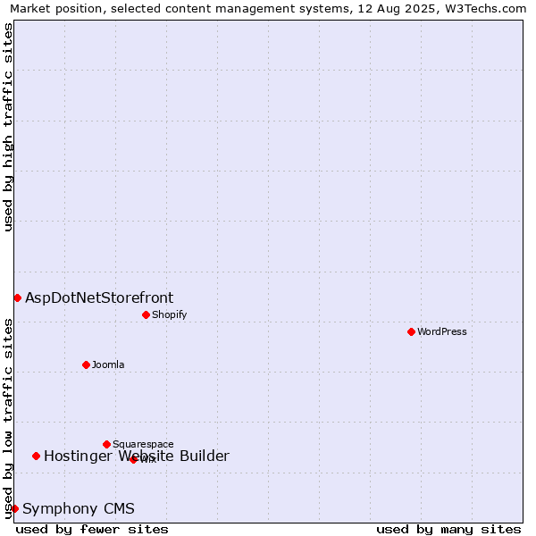 Market position of Hostinger Website Builder vs. AspDotNetStorefront vs. Symphony CMS
