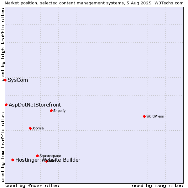 Market position of Hostinger Website Builder vs. AspDotNetStorefront vs. SysCom
