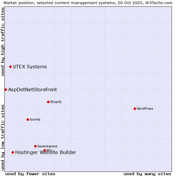 Market position of Hostinger Website Builder vs. VTEX Systems vs. AspDotNetStorefront