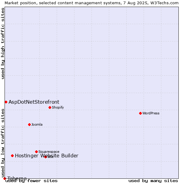 Market position of Hostinger Website Builder vs. AspDotNetStorefront vs. Taberna