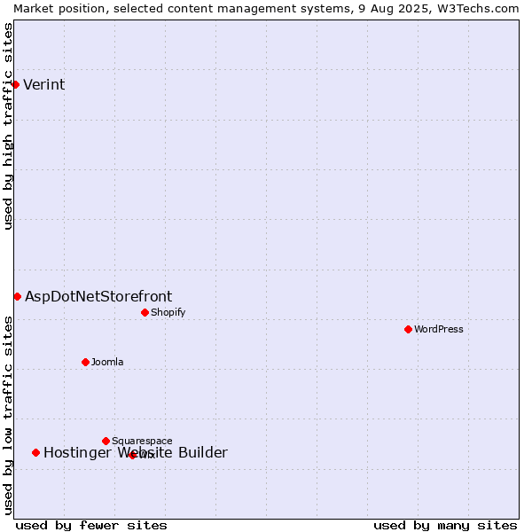 Market position of Hostinger Website Builder vs. AspDotNetStorefront vs. Verint