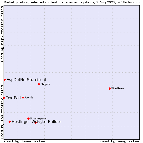 Market position of Hostinger Website Builder vs. AspDotNetStorefront vs. TextPad