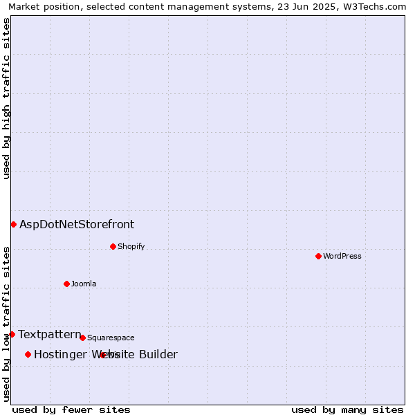 Market position of Hostinger Website Builder vs. AspDotNetStorefront vs. Textpattern