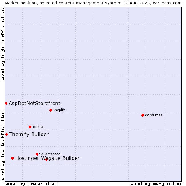 Market position of Hostinger Website Builder vs. Themify Builder vs. AspDotNetStorefront