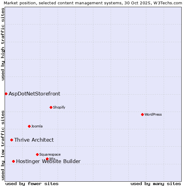 Market position of Hostinger Website Builder vs. Thrive Architect vs. AspDotNetStorefront