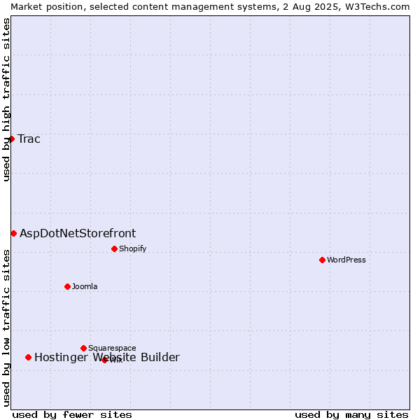 Market position of Hostinger Website Builder vs. AspDotNetStorefront vs. Trac