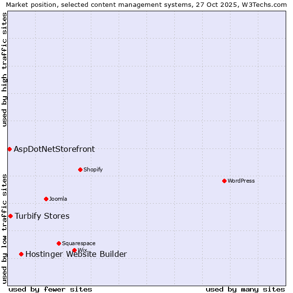 Market position of Hostinger Website Builder vs. Turbify Stores vs. AspDotNetStorefront