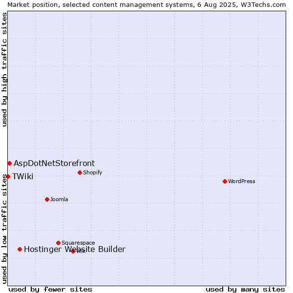 Market position of Hostinger Website Builder vs. AspDotNetStorefront vs. TWiki