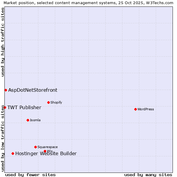 Market position of Hostinger Website Builder vs. AspDotNetStorefront vs. TWT Publisher