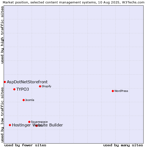 Market position of TYPO3 vs. Hostinger Website Builder vs. AspDotNetStorefront