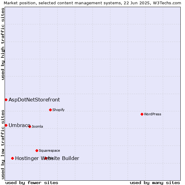 Market position of Hostinger Website Builder vs. Umbraco vs. AspDotNetStorefront