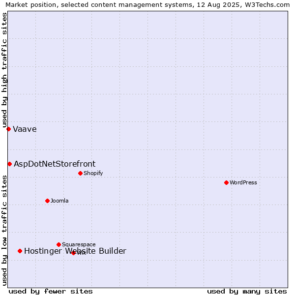 Market position of Hostinger Website Builder vs. AspDotNetStorefront vs. Vaave