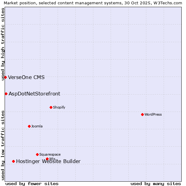 Market position of Hostinger Website Builder vs. AspDotNetStorefront vs. VerseOne CMS