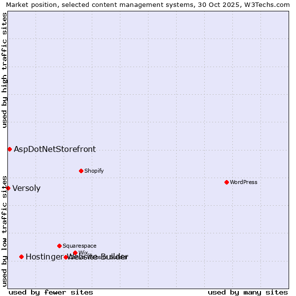 Market position of Hostinger Website Builder vs. AspDotNetStorefront vs. Versoly