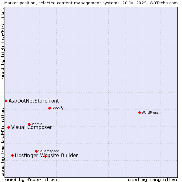 Market position of Hostinger Website Builder vs. Visual Composer vs. AspDotNetStorefront