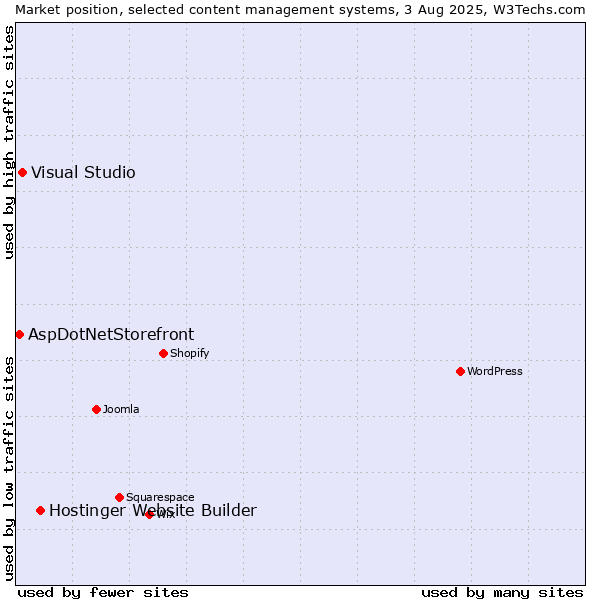 Market position of Hostinger Website Builder vs. Visual Studio vs. AspDotNetStorefront