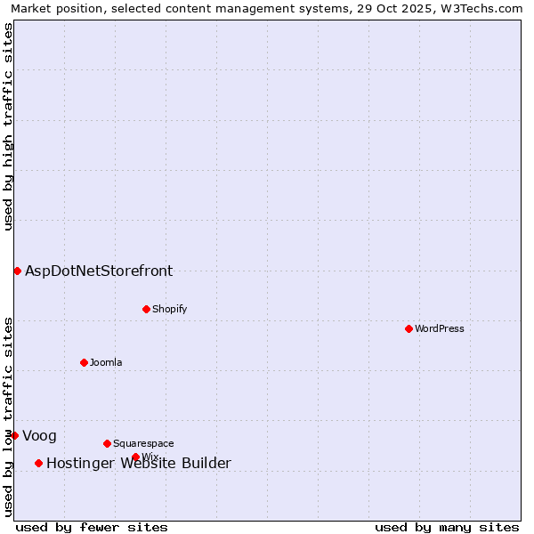 Market position of Hostinger Website Builder vs. AspDotNetStorefront vs. Voog