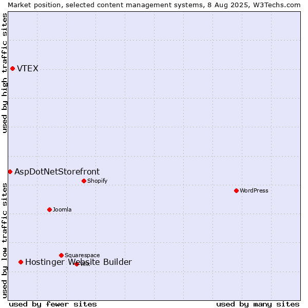 Market position of Hostinger Website Builder vs. VTEX vs. AspDotNetStorefront