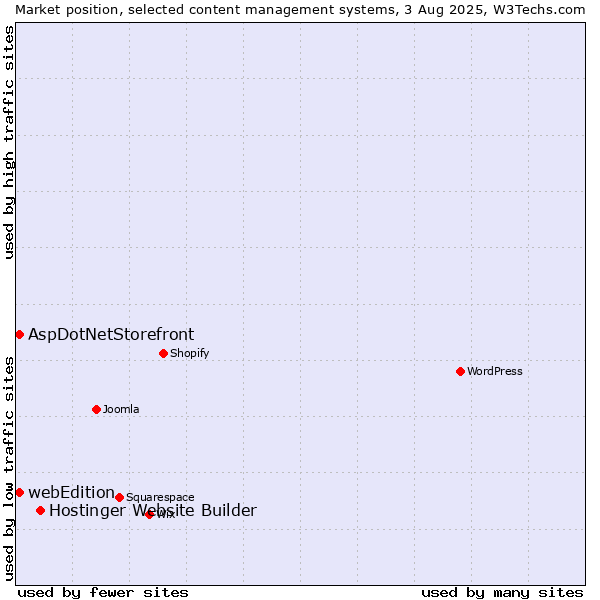 Market position of Hostinger Website Builder vs. AspDotNetStorefront vs. webEdition