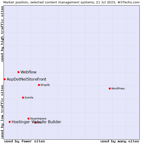 Market position of Webflow vs. Hostinger Website Builder vs. AspDotNetStorefront