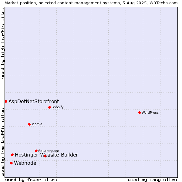 Market position of Hostinger Website Builder vs. Webnode vs. AspDotNetStorefront