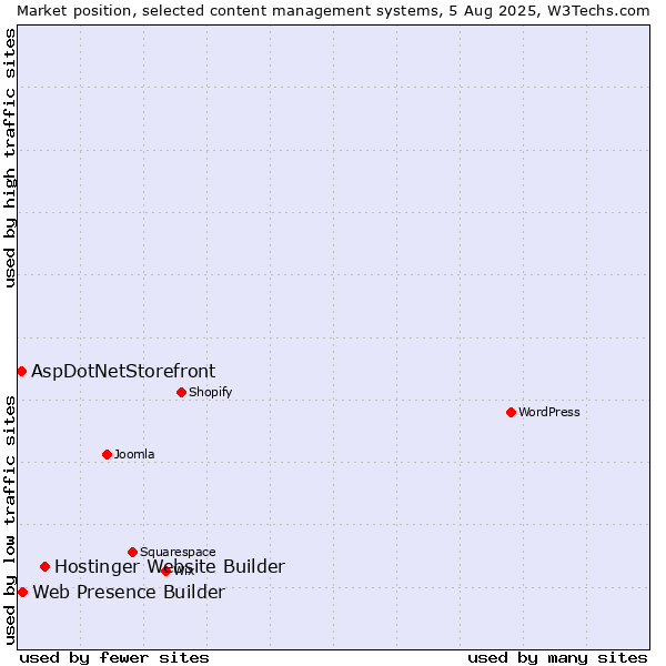 Market position of Hostinger Website Builder vs. Web Presence Builder vs. AspDotNetStorefront