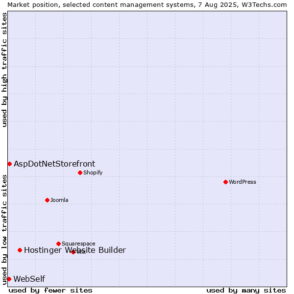Market position of Hostinger Website Builder vs. AspDotNetStorefront vs. WebSelf