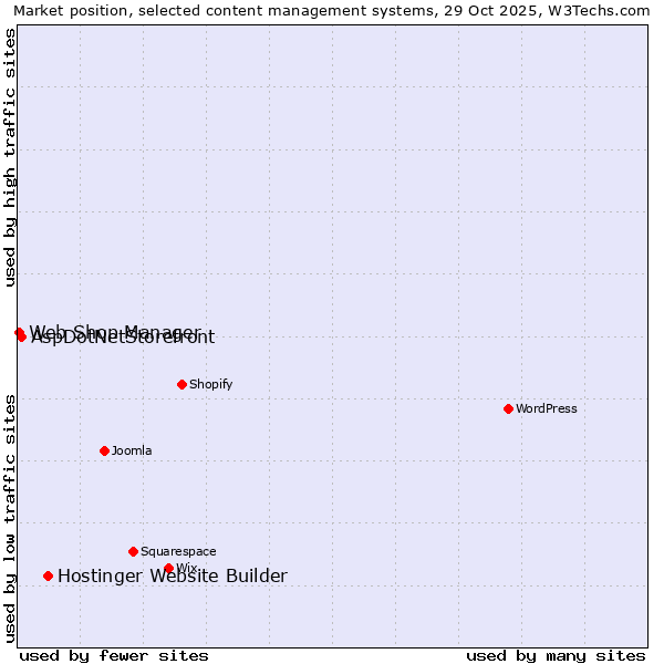 Market position of Hostinger Website Builder vs. AspDotNetStorefront vs. Web Shop Manager