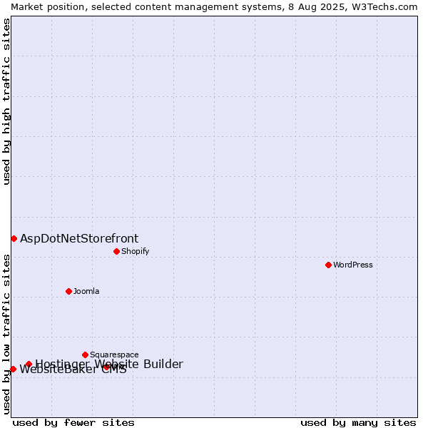 Market position of Hostinger Website Builder vs. AspDotNetStorefront vs. WebsiteBaker CMS